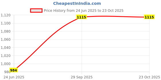 flipkart.com drashti creation Unstitched Cotton Blend Salwar Suit Material Embroidered drashti creation Price History Graph from 24 Jun 2025 to 23 Oct 2025