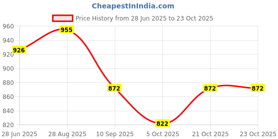 flipkart.com drashti creation Unstitched Cotton Blend Salwar Suit Material Embroidered drashti creation Price History Graph from 28 Jun 2025 to 23 Oct 2025