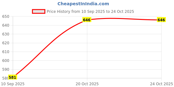 flipkart.com vineedarsh Unstitched Cotton Blend Salwar Suit Material Embroidered vineedarsh Price History Graph from 10 Sep 2025 to 23 Oct 2025