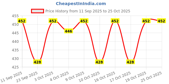flipkart.com nanduvika Unstitched Cotton Blend Salwar Suit Material Embroidered nanduvika Price History Graph from 11 Sep 2025 to 25 Oct 2025