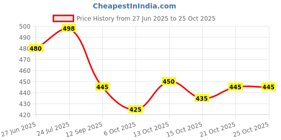 flipkart.com sanhani Unstitched Cotton Blend Salwar Suit Material Embroidered, Printed sanhani Price History Graph from 27 Jun 2025 to 25 Oct 2025