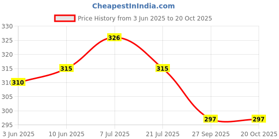flipkart.com bushi Unstitched Cotton Blend Salwar Suit Material Floral Print bushi Price History Graph from 3 Jun 2025 to 20 Oct 2025