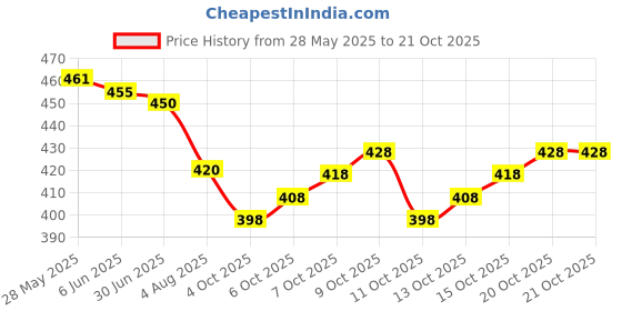 flipkart.com kenaenterprises Unstitched Cotton Blend Salwar Suit Material Floral Print kenaenterprises Price History Graph from 28 May 2025 to 20 Oct 2025