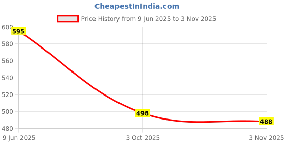 flipkart.com aumki Unstitched Cotton Blend Salwar Suit Material Floral Print aumki Price History Graph from 9 Jun 2025 to 3 Nov 2025