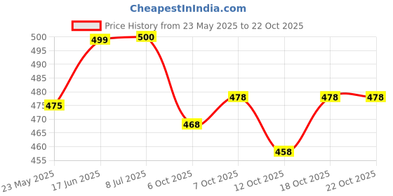 flipkart.com sun fashion and lifestyle Unstitched Cotton Blend Salwar Suit Material Floral Print sun fashion and lifestyle Price History Graph from 23 May 2025 to 21 Oct 2025