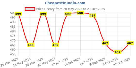 flipkart.com houseofcommon Unstitched Cotton Blend Salwar Suit Material Floral Print houseofcommon Price History Graph from 20 May 2025 to 27 Oct 2025