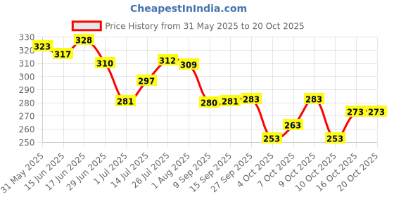flipkart.com bushi Unstitched Cotton Blend Salwar Suit Material Floral Print bushi Price History Graph from 31 May 2025 to 20 Oct 2025