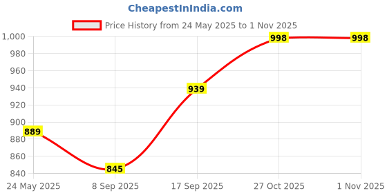 flipkart.com nishire Unstitched Cotton Blend Salwar Suit Material Floral Print nishire Price History Graph from 24 May 2025 to 31 Oct 2025