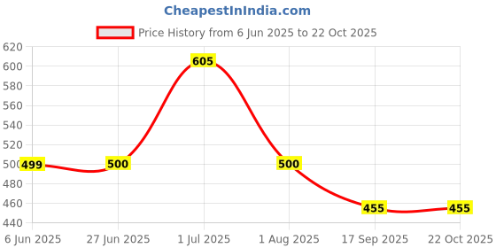 flipkart.com sun fashion and lifestyle Unstitched Cotton Blend Salwar Suit Material Floral Print sun fashion and lifestyle Price History Graph from 6 Jun 2025 to 21 Oct 2025