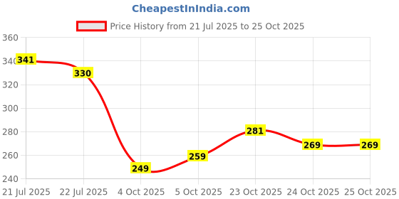 flipkart.com bushi Unstitched Cotton Blend Salwar Suit Material Floral Print bushi Price History Graph from 21 Jul 2025 to 25 Oct 2025