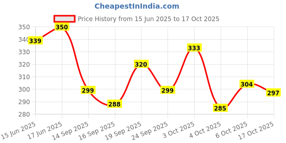 flipkart.com bushi Unstitched Cotton Blend Salwar Suit Material Floral Print bushi Price History Graph from 15 Jun 2025 to 17 Oct 2025