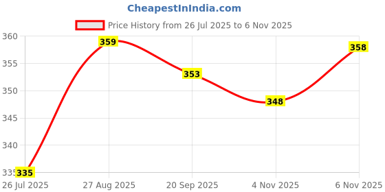 flipkart.com samah Unstitched Cotton Blend Salwar Suit Material Floral Print samah Price History Graph from 26 Jul 2025 to 6 Nov 2025