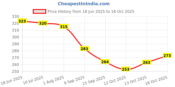 flipkart.com bushi Unstitched Cotton Blend Salwar Suit Material Floral Print bushi Price History Graph from 18 Jun 2025 to 18 Oct 2025