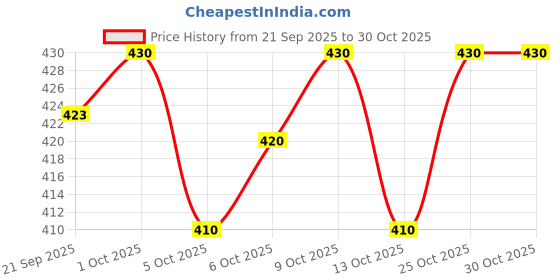 flipkart.com kenaenterprises Unstitched Cotton Blend Salwar Suit Material Floral Print kenaenterprises Price History Graph from 21 Sep 2025 to 30 Oct 2025