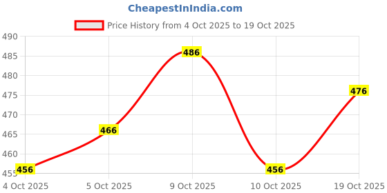 flipkart.com sun fashion and lifestyle Unstitched Cotton Blend Salwar Suit Material Floral Print sun fashion and lifestyle Price History Graph from 4 Oct 2025 to 19 Oct 2025