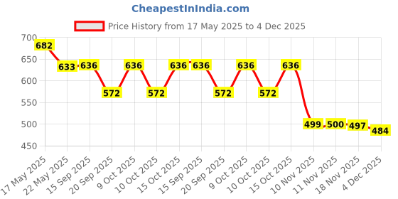 flipkart.com shree paras creation Unstitched Cotton Blend Salwar Suit Material Printed shree paras creation Price History Graph from 17 May 2025 to 4 Dec 2025