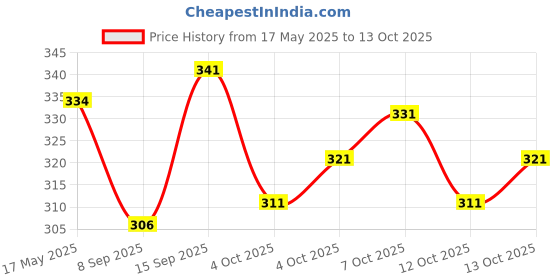 flipkart.com one clique shop Unstitched Cotton Blend Salwar Suit Material Printed one clique shop Price History Graph from 17 May 2025 to 13 Oct 2025