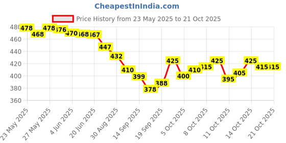 flipkart.com kenaenterprises Unstitched Cotton Blend Salwar Suit Material Printed kenaenterprises Price History Graph from 23 May 2025 to 21 Oct 2025