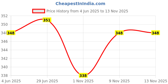 flipkart.com ace collection Unstitched Cotton Blend Salwar Suit Material Printed ace collection Price History Graph from 4 Jun 2025 to 12 Nov 2025