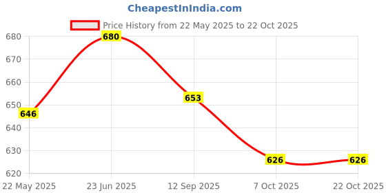 flipkart.com sun fashion and lifestyle Unstitched Cotton Blend Salwar Suit Material Printed sun fashion and lifestyle Price History Graph from 22 May 2025 to 21 Oct 2025