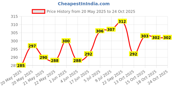 flipkart.com ascreation Unstitched Cotton Blend Salwar Suit Material Printed ascreation Price History Graph from 20 May 2025 to 22 Oct 2025