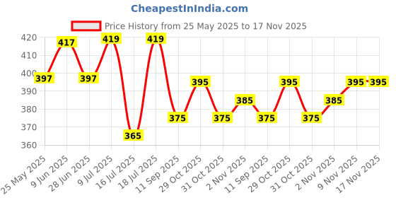 flipkart.com vijaycreation Unstitched Cotton Blend Salwar Suit Material Printed vijaycreation Price History Graph from 25 May 2025 to 16 Nov 2025