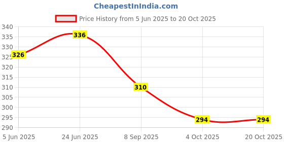 flipkart.com za stores Unstitched Cotton Blend Salwar Suit Material Printed za stores Price History Graph from 5 Jun 2025 to 20 Oct 2025