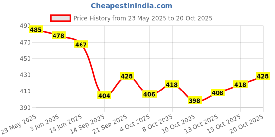 flipkart.com kenaenterprises Unstitched Cotton Blend Salwar Suit Material Printed kenaenterprises Price History Graph from 23 May 2025 to 20 Oct 2025