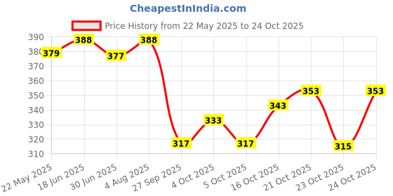 flipkart.com cinsor Unstitched Cotton Blend Salwar Suit Material Printed cinsor Price History Graph from 22 May 2025 to 24 Oct 2025