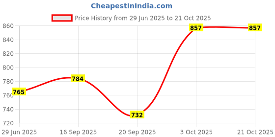 flipkart.com shree mahaveer handlooms Unstitched Cotton Blend Salwar Suit Material Printed shree mahaveer handlooms Price History Graph from 29 Jun 2025 to 21 Oct 2025