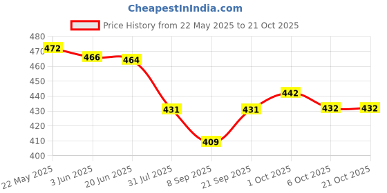 flipkart.com kenaenterprises Unstitched Cotton Blend Salwar Suit Material Printed kenaenterprises Price History Graph from 22 May 2025 to 21 Oct 2025