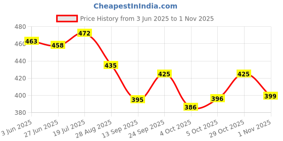 flipkart.com kenaenterprises Unstitched Cotton Blend Salwar Suit Material Printed kenaenterprises Price History Graph from 3 Jun 2025 to 1 Nov 2025