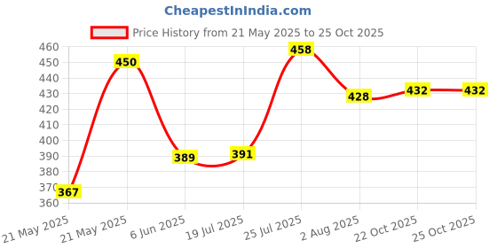 flipkart.com rajnandini Unstitched Cotton Blend Salwar Suit Material Printed rajnandini Price History Graph from 21 May 2025 to 25 Oct 2025