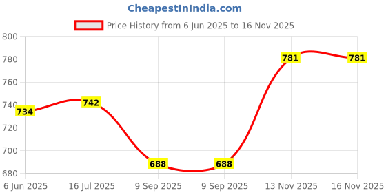 flipkart.com shree mahaveer handlooms Unstitched Cotton Blend Salwar Suit Material Printed shree mahaveer handlooms Price History Graph from 6 Jun 2025 to 16 Nov 2025