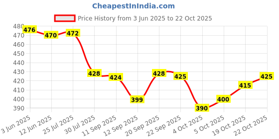 flipkart.com kenaenterprises Unstitched Cotton Blend Salwar Suit Material Printed kenaenterprises Price History Graph from 3 Jun 2025 to 19 Oct 2025