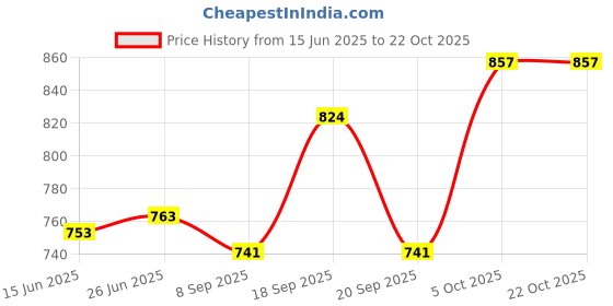 flipkart.com shree mahaveer handlooms Unstitched Cotton Blend Salwar Suit Material Printed shree mahaveer handlooms Price History Graph from 15 Jun 2025 to 21 Oct 2025