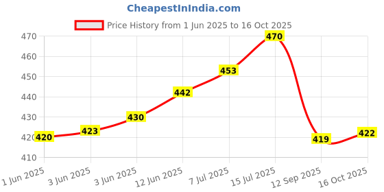 flipkart.com rajnandini Unstitched Cotton Blend Salwar Suit Material Printed rajnandini Price History Graph from 1 Jun 2025 to 16 Oct 2025