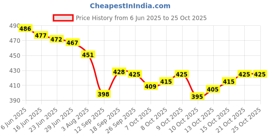 flipkart.com kenaenterprises Unstitched Cotton Blend Salwar Suit Material Printed kenaenterprises Price History Graph from 6 Jun 2025 to 25 Oct 2025