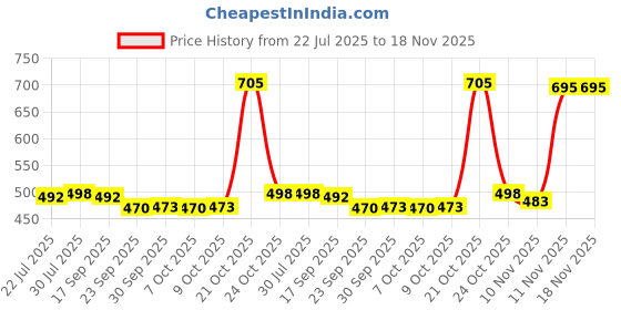 flipkart.com rashmi fashion Unstitched Cotton Blend Salwar Suit Material Printed rashmi fashion Price History Graph from 22 Jul 2025 to 18 Nov 2025