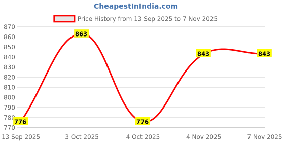 flipkart.com aayal fab Unstitched Cotton Blend Salwar Suit Material Printed aayal fab Price History Graph from 13 Sep 2025 to 7 Nov 2025
