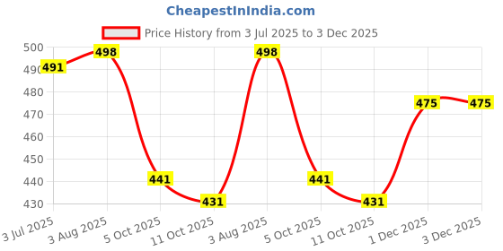 flipkart.com yankita Unstitched Cotton Blend Salwar Suit Material Printed yankita Price History Graph from 3 Jul 2025 to 1 Dec 2025