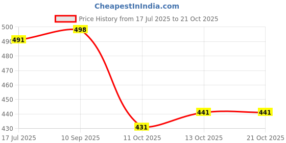 flipkart.com yankita Unstitched Cotton Blend Salwar Suit Material Printed yankita Price History Graph from 17 Jul 2025 to 19 Oct 2025