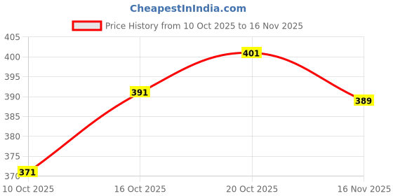 flipkart.com designerspot Unstitched Cotton Blend Salwar Suit Material Printed designerspot Price History Graph from 10 Oct 2025 to 16 Nov 2025
