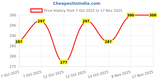 flipkart.com kayimi Unstitched Cotton Blend Salwar Suit Material Printed kayimi Price History Graph from 7 Oct 2025 to 16 Nov 2025