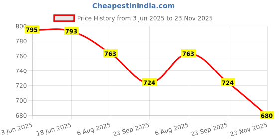flipkart.com vineedarsh Unstitched Cotton Blend Salwar Suit Material Self Design vineedarsh Price History Graph from 3 Jun 2025 to 23 Nov 2025