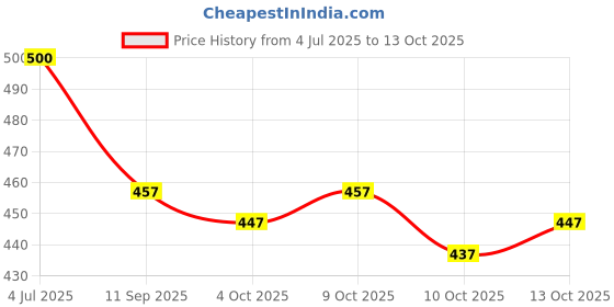 flipkart.com sun fashion and lifestyle Unstitched Cotton Blend Salwar Suit Material Self Design sun fashion and lifestyle Price History Graph from 4 Jul 2025 to 13 Oct 2025
