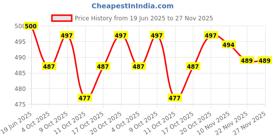 flipkart.com sun fashion and lifestyle Unstitched Cotton Blend Salwar Suit Material Self Design sun fashion and lifestyle Price History Graph from 19 Jun 2025 to 27 Nov 2025
