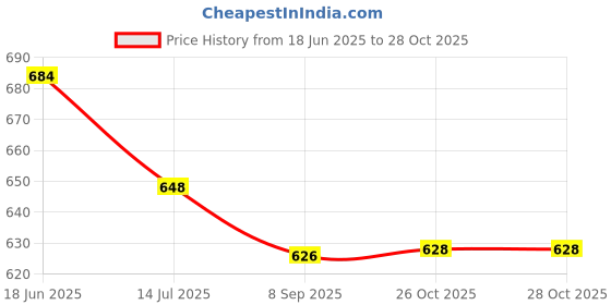 flipkart.com sun fashion and lifestyle Unstitched Cotton Blend Salwar Suit Material Self Design sun fashion and lifestyle Price History Graph from 18 Jun 2025 to 27 Oct 2025