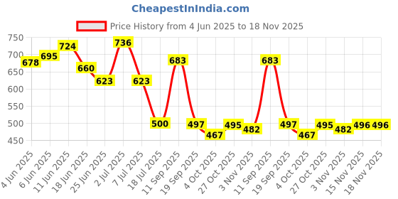 flipkart.com menaa Unstitched Cotton Blend Salwar Suit Material Solid menaa Price History Graph from 4 Jun 2025 to 18 Nov 2025