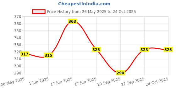 flipkart.com hasan textlie Unstitched Cotton Blend Suit Fabric Floral Print hasan textlie Price History Graph from 26 May 2025 to 23 Oct 2025